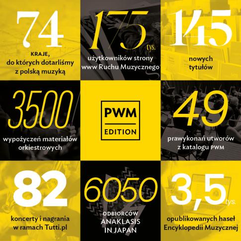 Podsumowanie 2023 roku w PWM