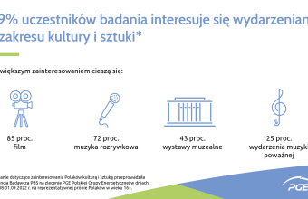 Zdecydowana większość Polaków interesuje się kulturą i sztuką – potwierdzają to wyniki badań
