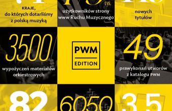 Podsumowanie 2023 roku w PWM