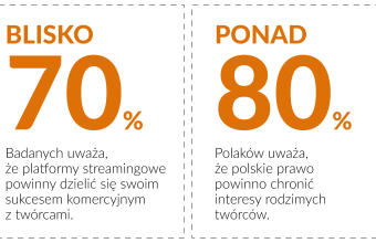 Polacy popierają uczciwe wynagrodzenia z internetu dla twórców filmowych