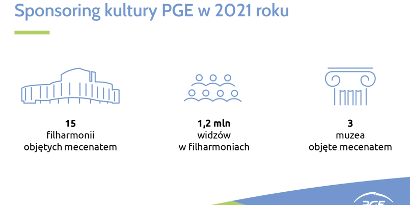 PGE wspiera kulturę i sport, raport sponsoringowy