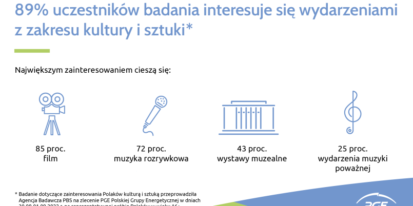 Zdecydowana większość Polaków interesuje się kulturą i sztuką – potwierdzają to wyniki badań