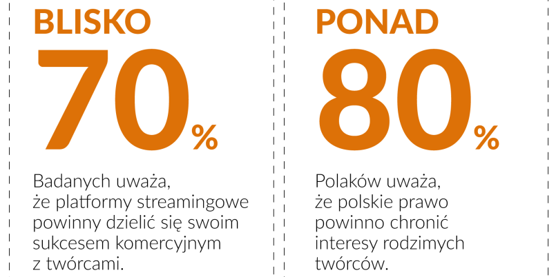 Polacy popierają uczciwe wynagrodzenia z internetu dla twórców filmowych
